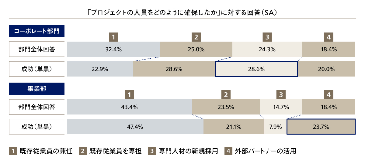 図7 プロジェクトの人員をどのように確保したか？