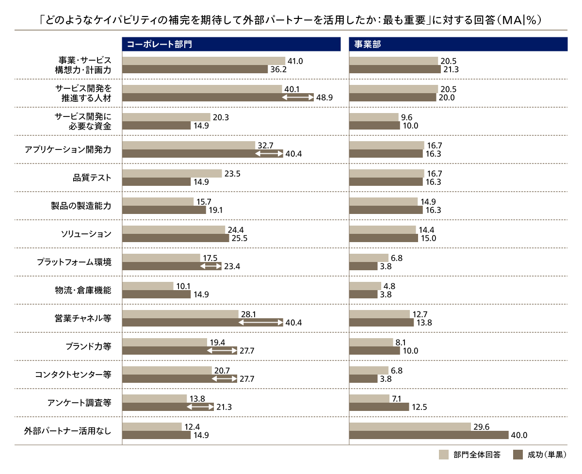 図8 外部パートナーに何を期待したか？