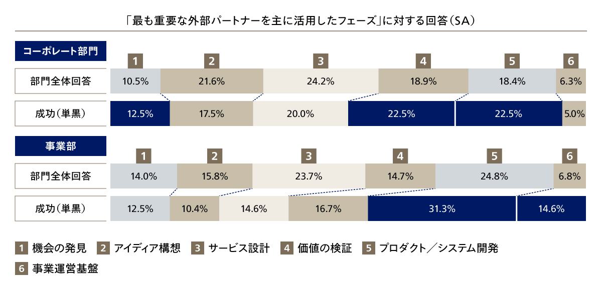 図9 外部パートナーをいつ活用したか？