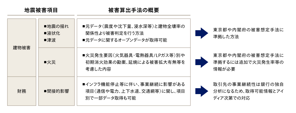 図1 巨大地震被害想定の算出内容に関する概要