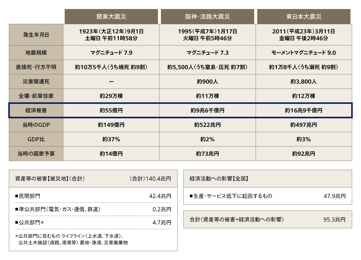 図2 巨大地震被害想定額（首都直下地震）