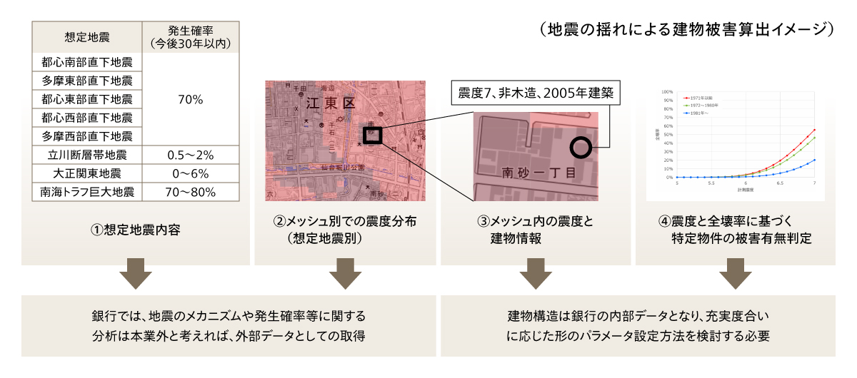 図4 建物被害（地震の揺れ）の算出イメージ