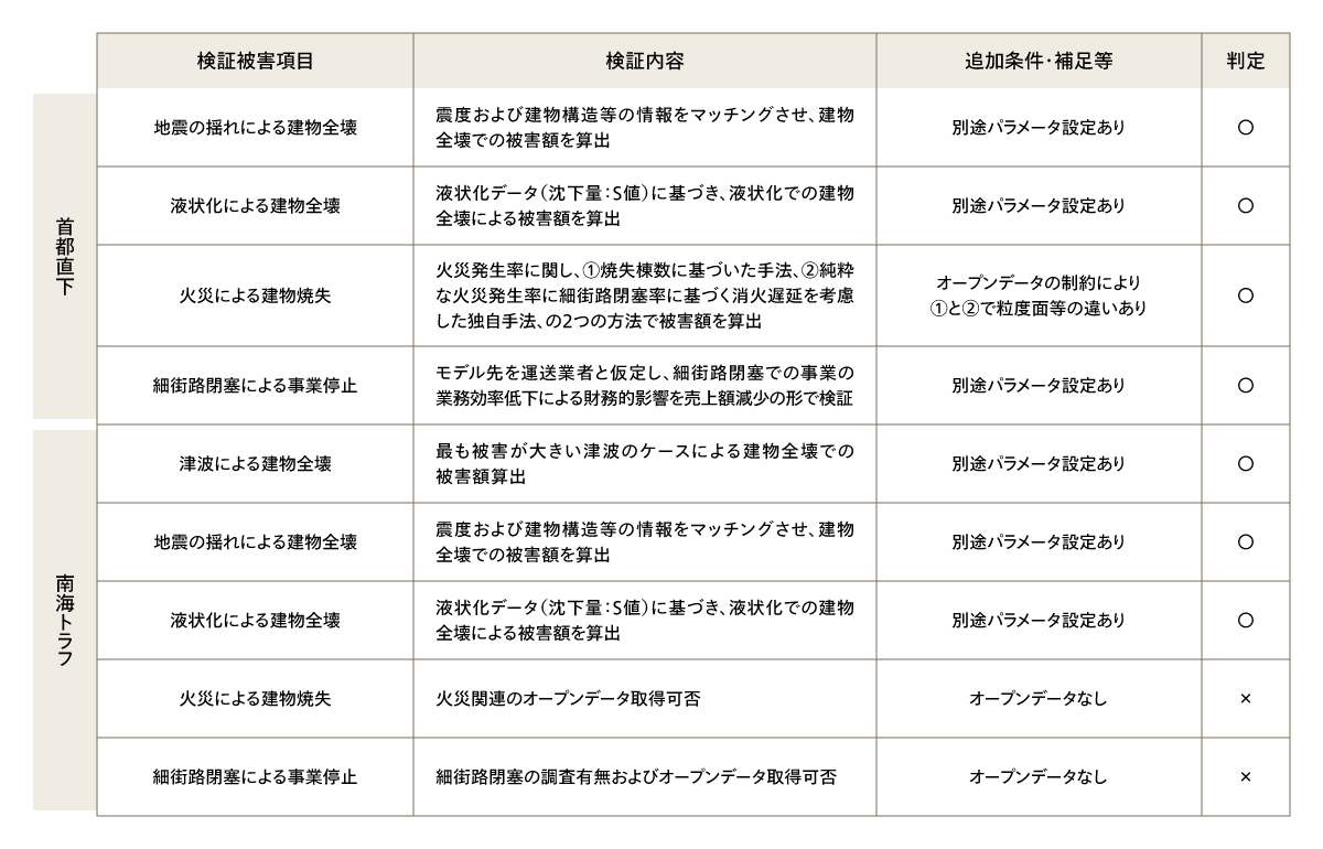 図5 地震被害想定算出可否の検証結果