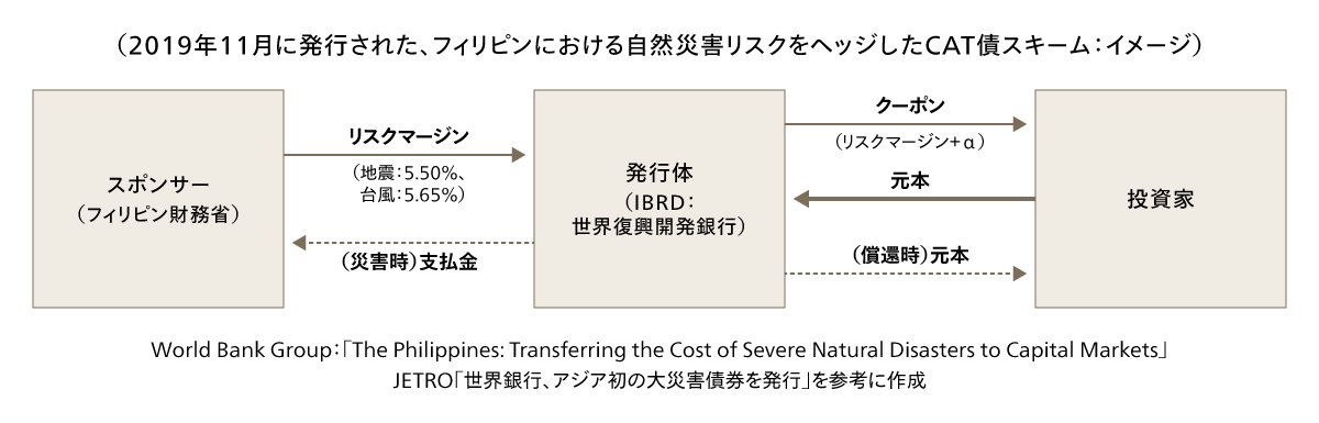 図6 フィリピンの自然災害リスクをヘッジするCAT債スキーム（イメージ）