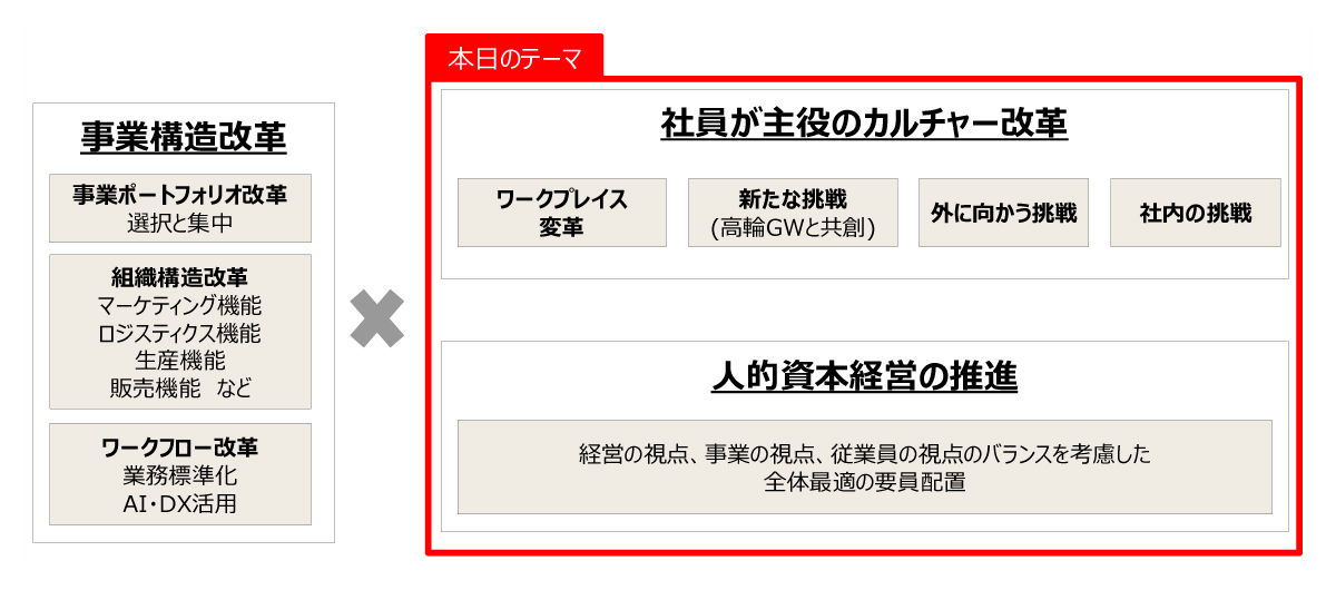 食の提供を通じた課題解決企業「Umios」（ウミオス）に向けた変革のコンセプト
