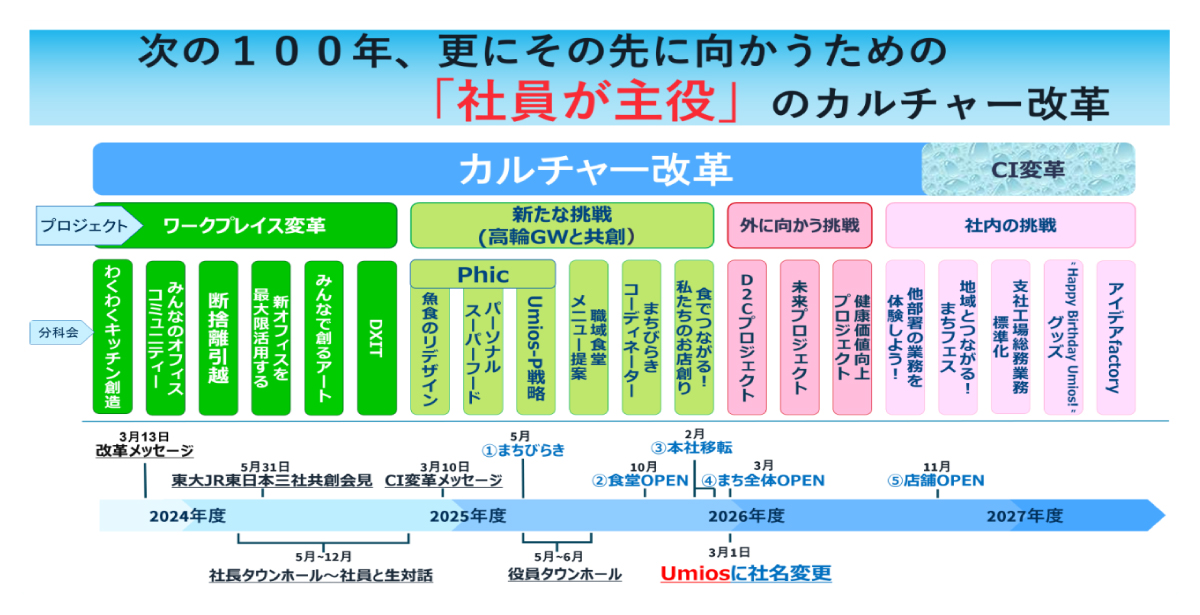 「社員が主役」のカルチャー改革は、さまざまな分科会によって推進