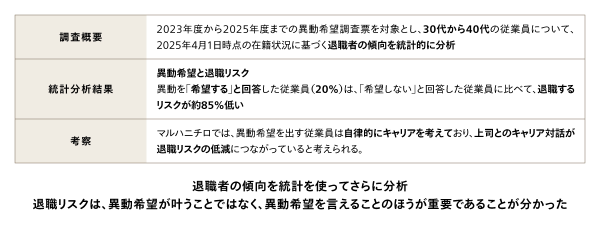 退職リスクは、異動希望がかなうことではなく、異動希望を言える環境で低減