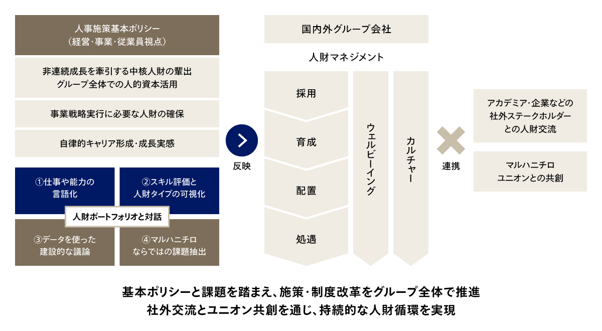 基本ポリシーと課題を踏まえ、グループ内外を巻き込んだ多様な改革を推進