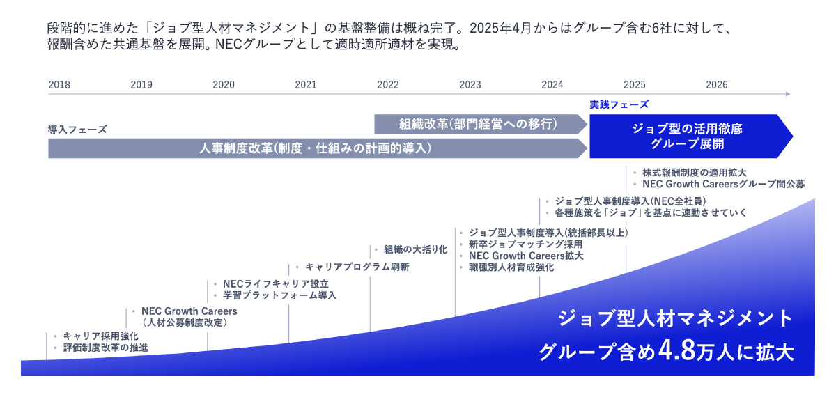 図2. NECにおけるジョブ型人材マネジメントの進化と実践