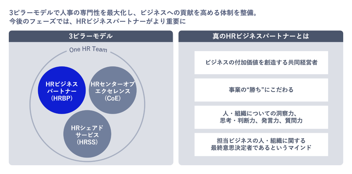 図3. さらなる人事組織の強化を目指して3ピラーモデルによる見直しを実施