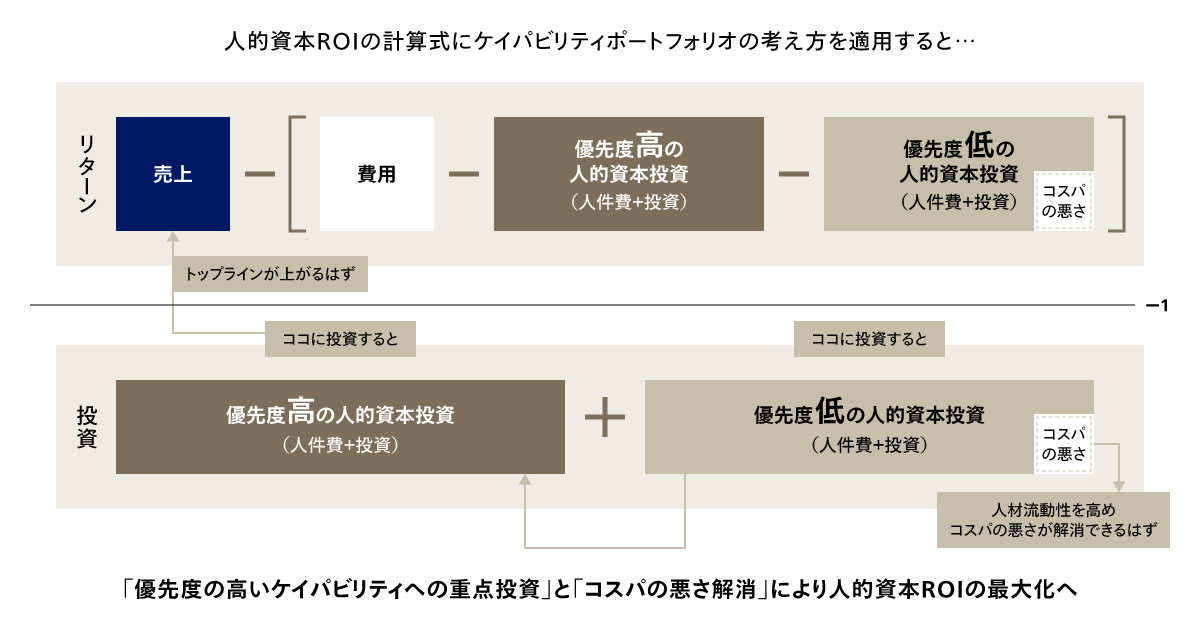 図4. リターンを最大化する人的資本ROIの考え方