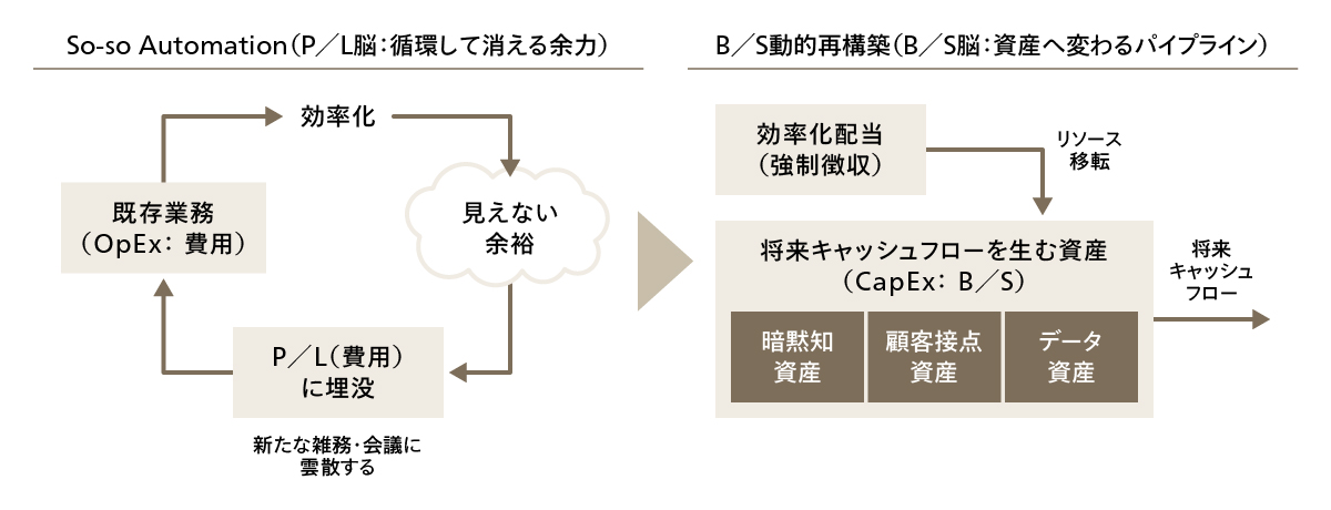 図1 「So-so Automation」から「B/S動的再構築」への転換