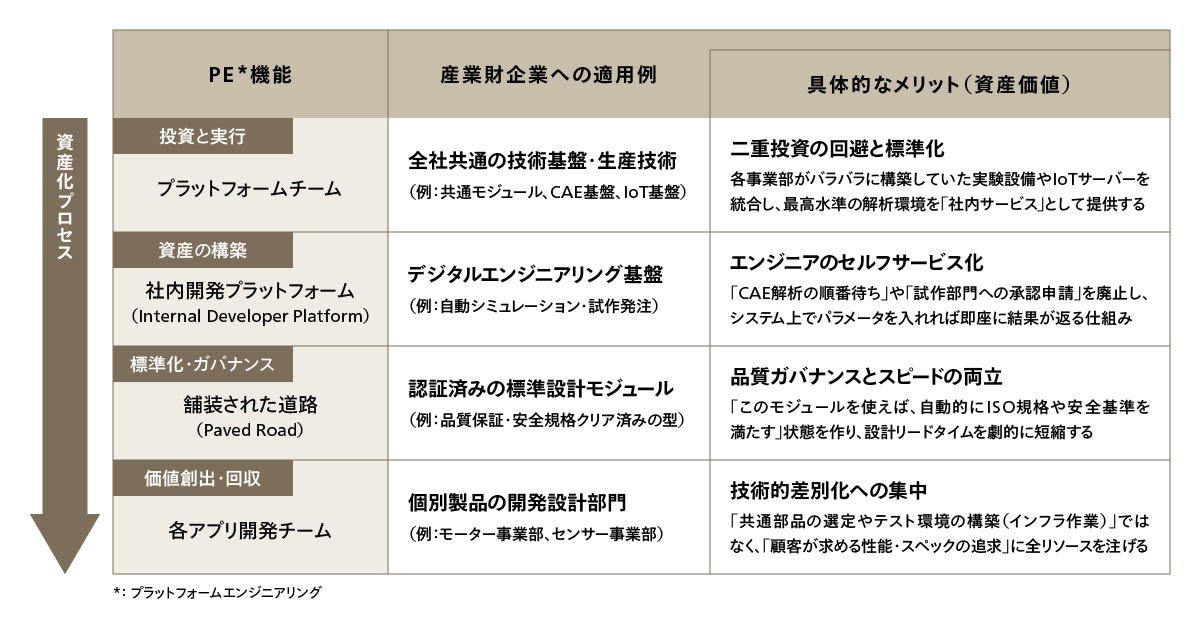 図3 産業財（B2B）企業におけるプラットフォームエンジニアリング適用例