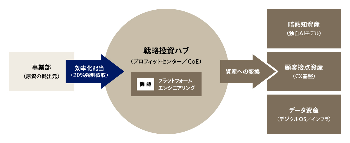 図4 「効率化配当」と「戦略投資ハブ」による資産化プロセス