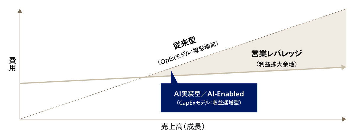 図5 トレードオンの正体＝「営業レバレッジ」の実現