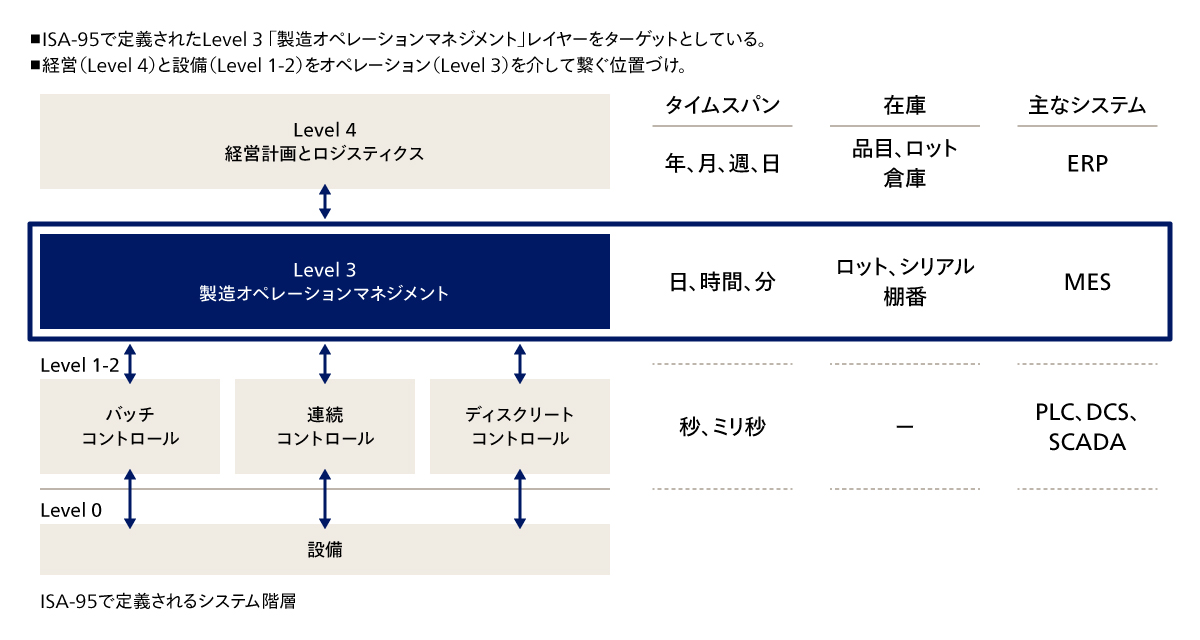 図2 ISA-95で定義されるMESの位置づけ
