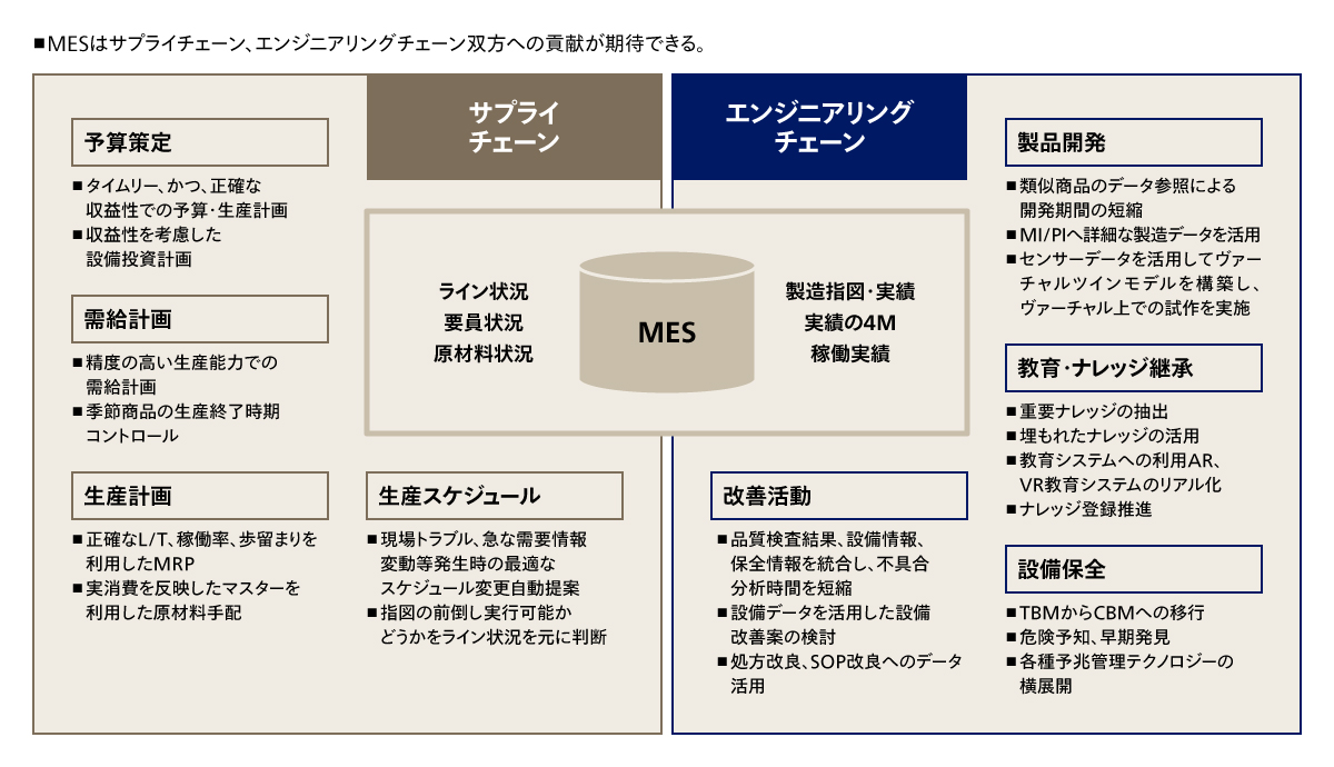 図3 広範に広がるMES導入の期待効果の例
