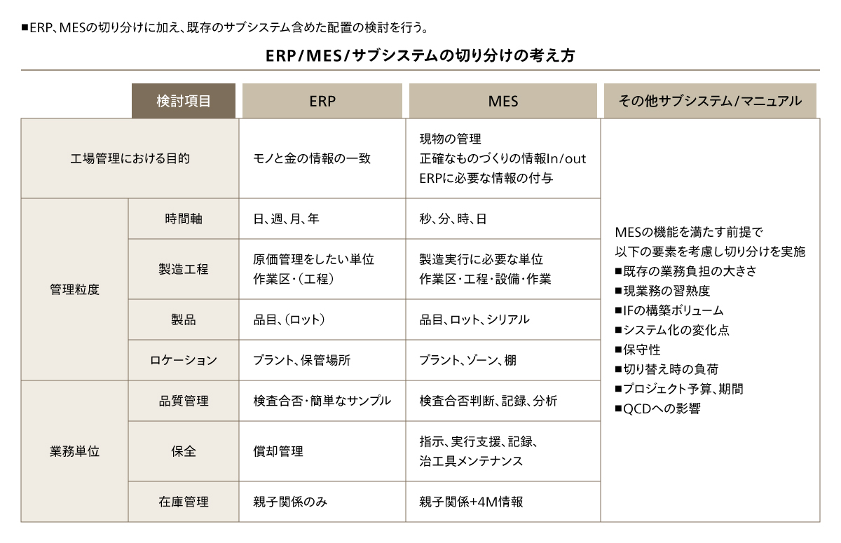 図5 MESにおけるERP、MES＋サブシステムの切り分け