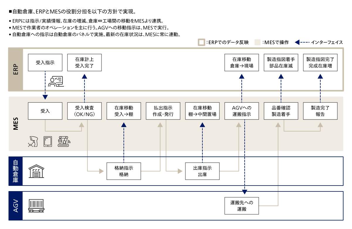 図6 自動倉庫を含む在庫管理業務をMESの機能配置で行う例