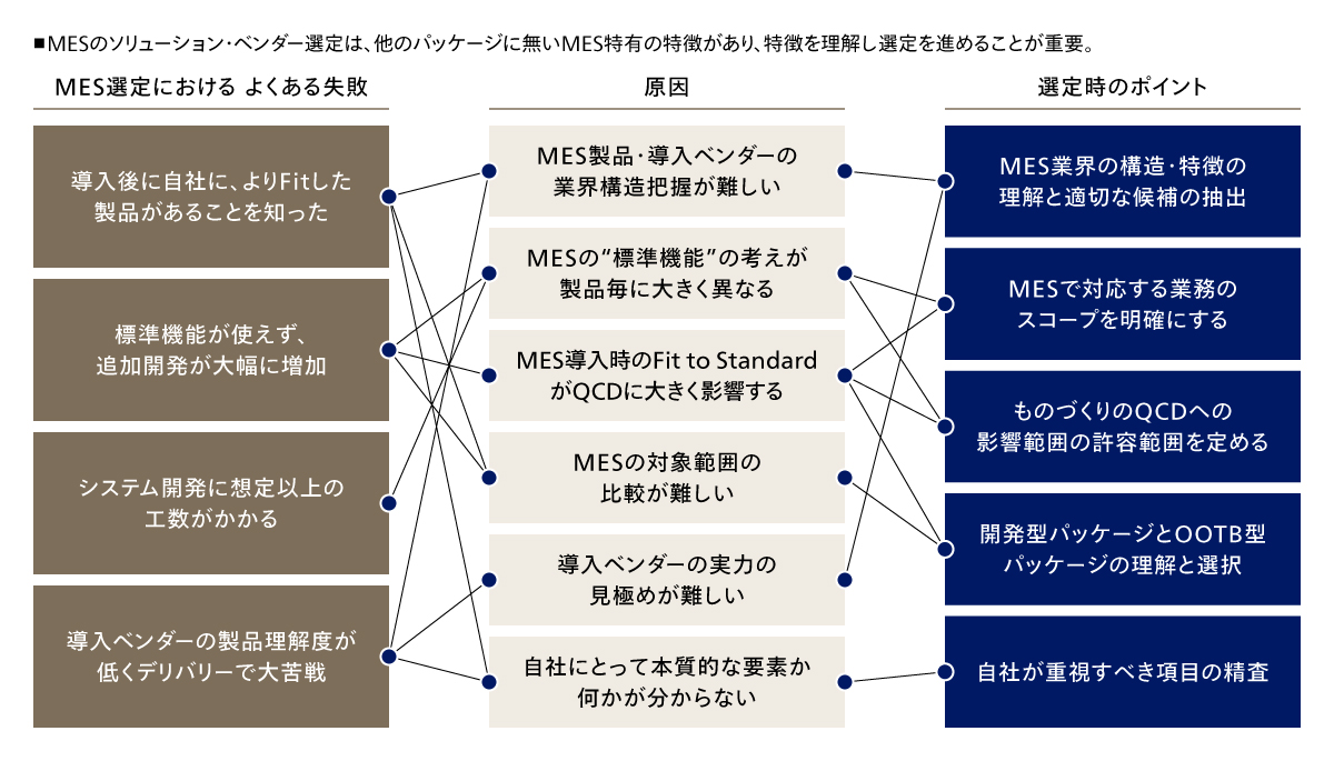 図7 MES選定に関わるよくある失敗と選定時のポイント