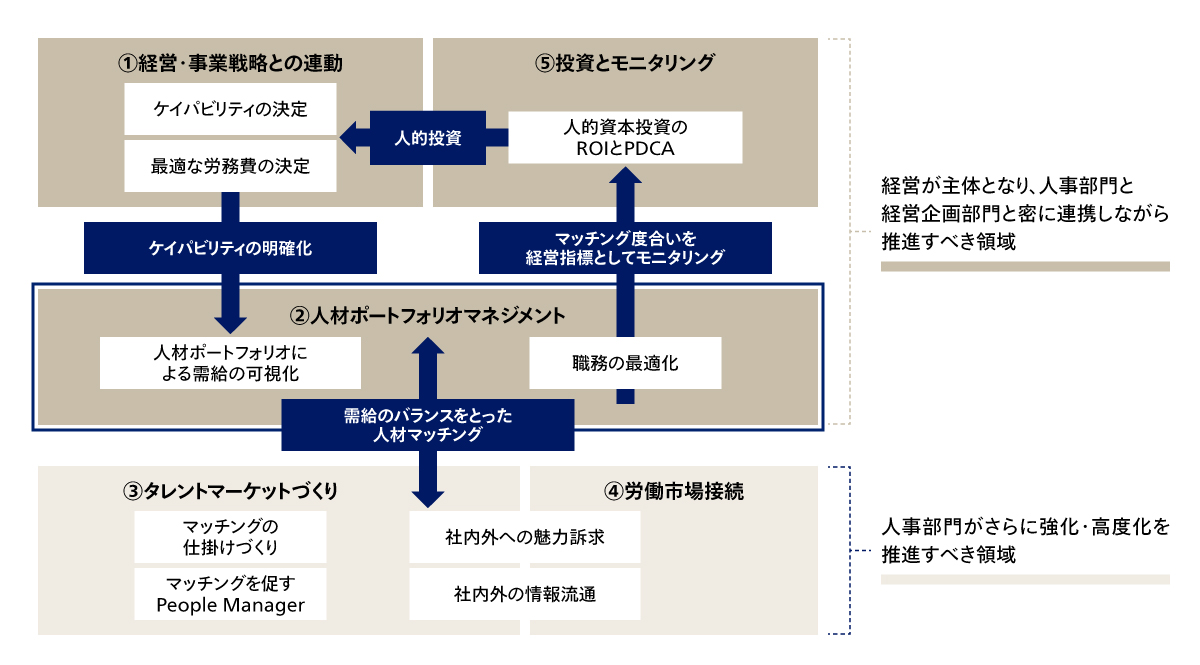 ケイパビリティ型人材マネジメントの全体像