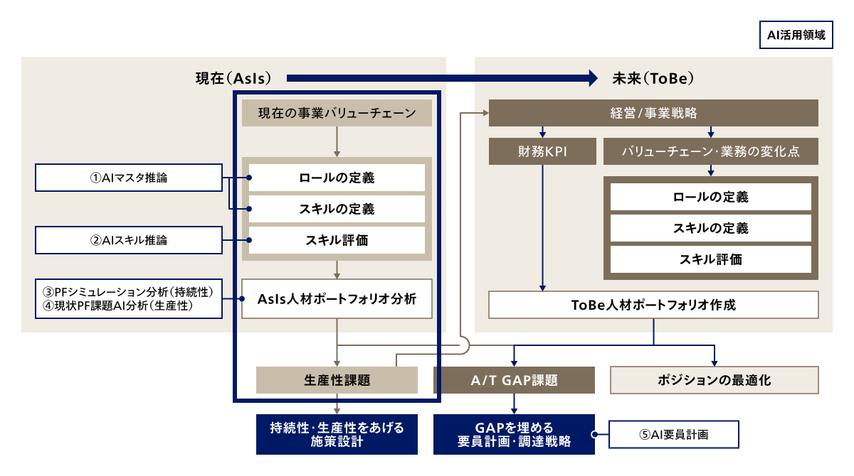 人材ポートフォリオマネジメントの全体像