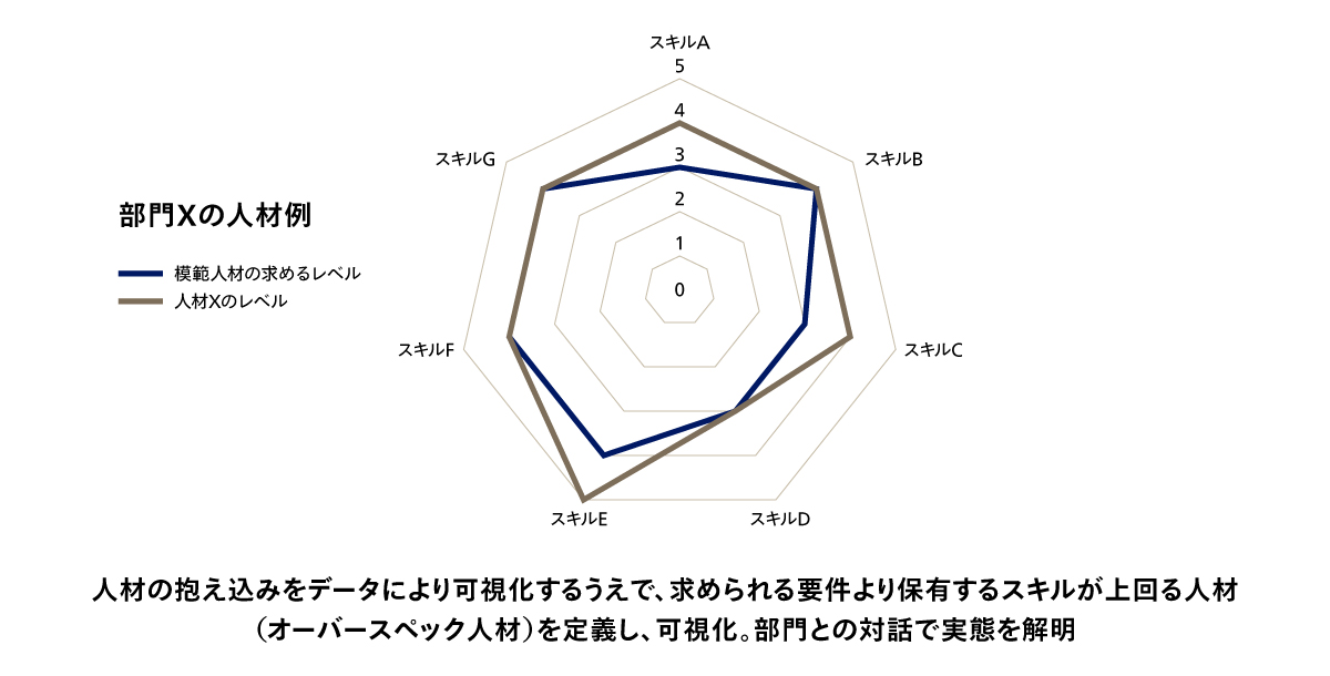 オーバースペック人材の抱え込み