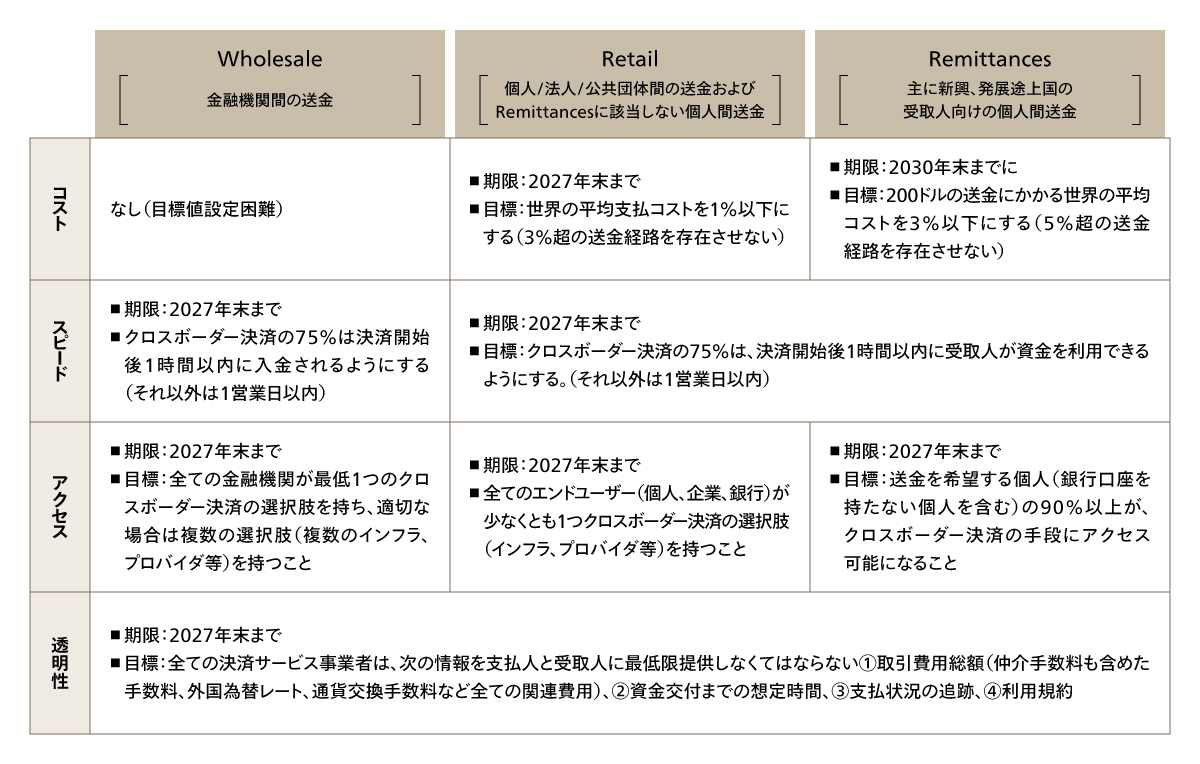 国際送金における4つの課題への対応に関する目標