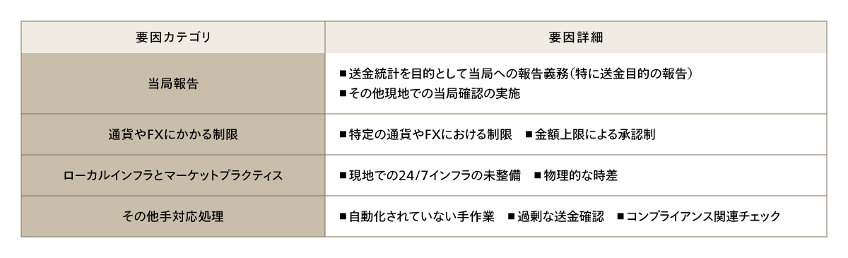 受取銀行で入金処理完了までに時間がかかる要因