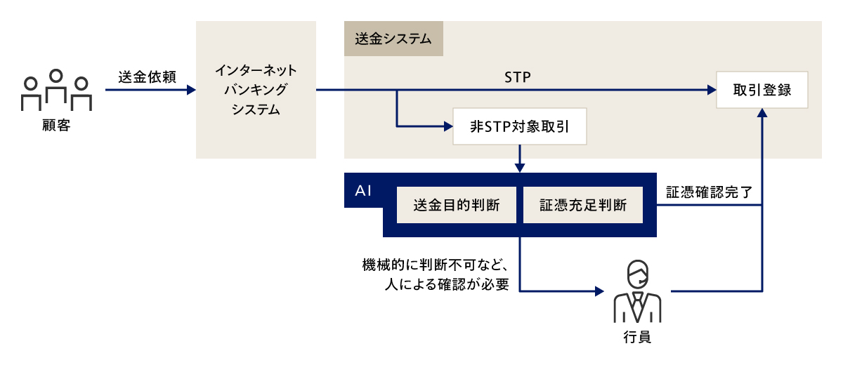 AIを活用した送金プロセス例