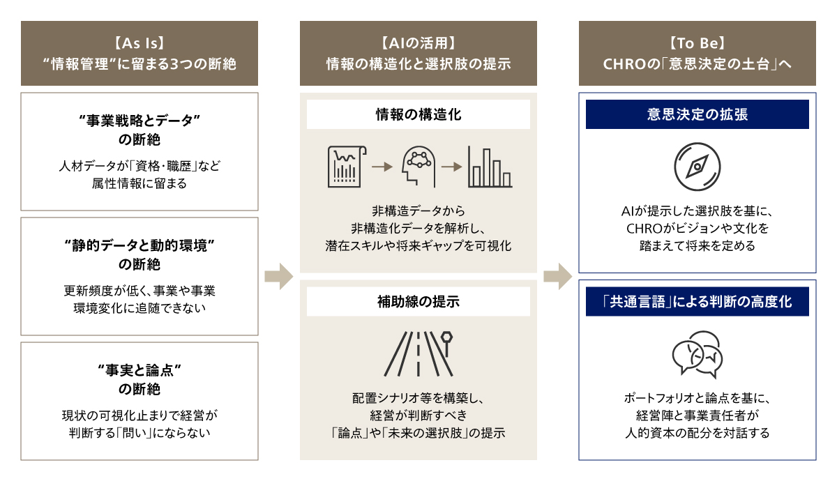 図2 人材ポートフォリオを「情報管理」から「意思決定の土台」へ変えるAI活用の全体像