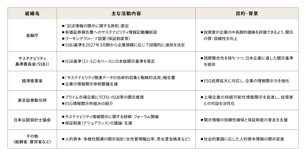 日本における記述情報・サステナビリティ情報開示の動向