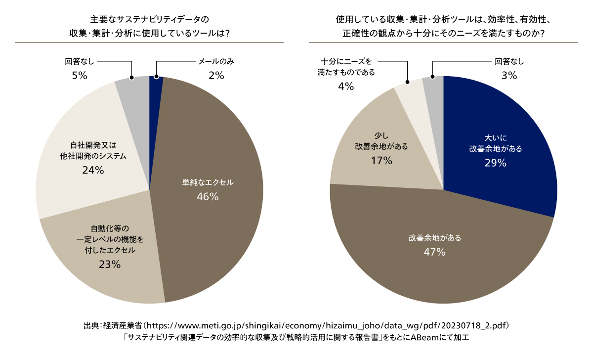 サステナビリティデータの収集・集計・分析ツール（使用ツール、課題など）