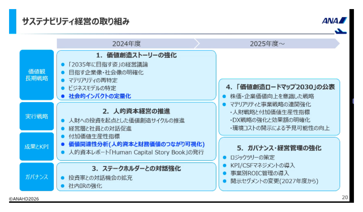 ANAグループのサステナビリティ経営の取り組み