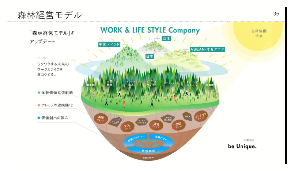 コクヨの将来へ向けた事業ポートフォリオ「森林経営モデル」