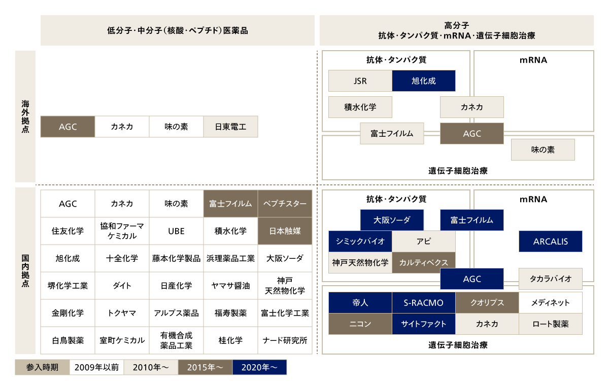 日系CDMOの事業展開外観