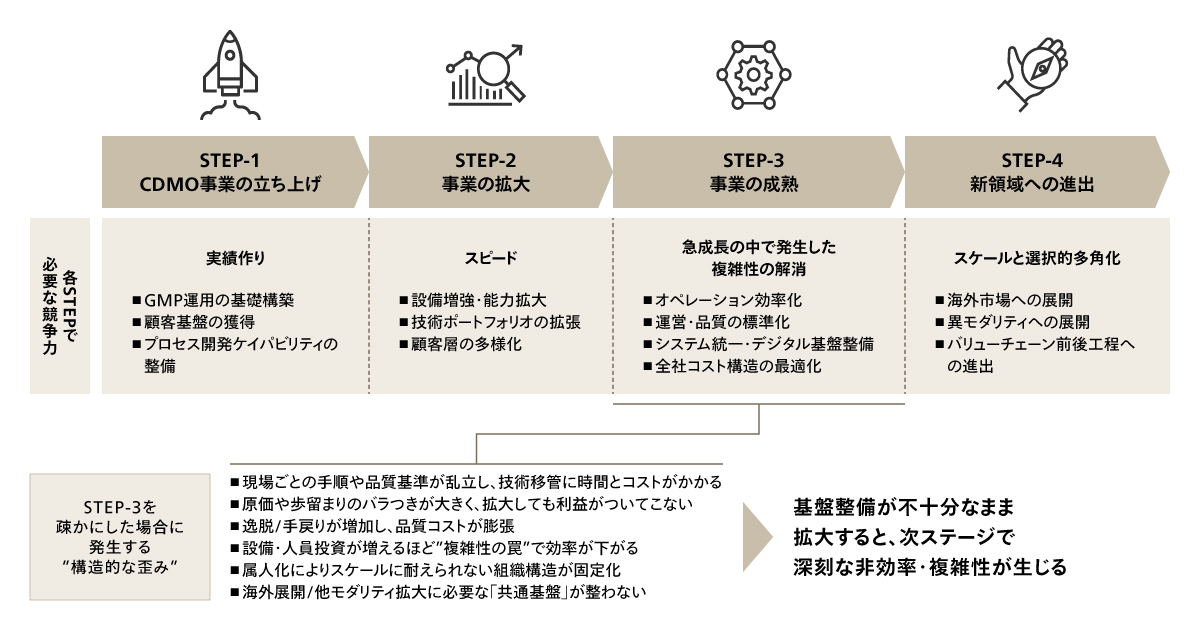 CDMO事業の成長プロセスと日系企業が陥りがちな課題