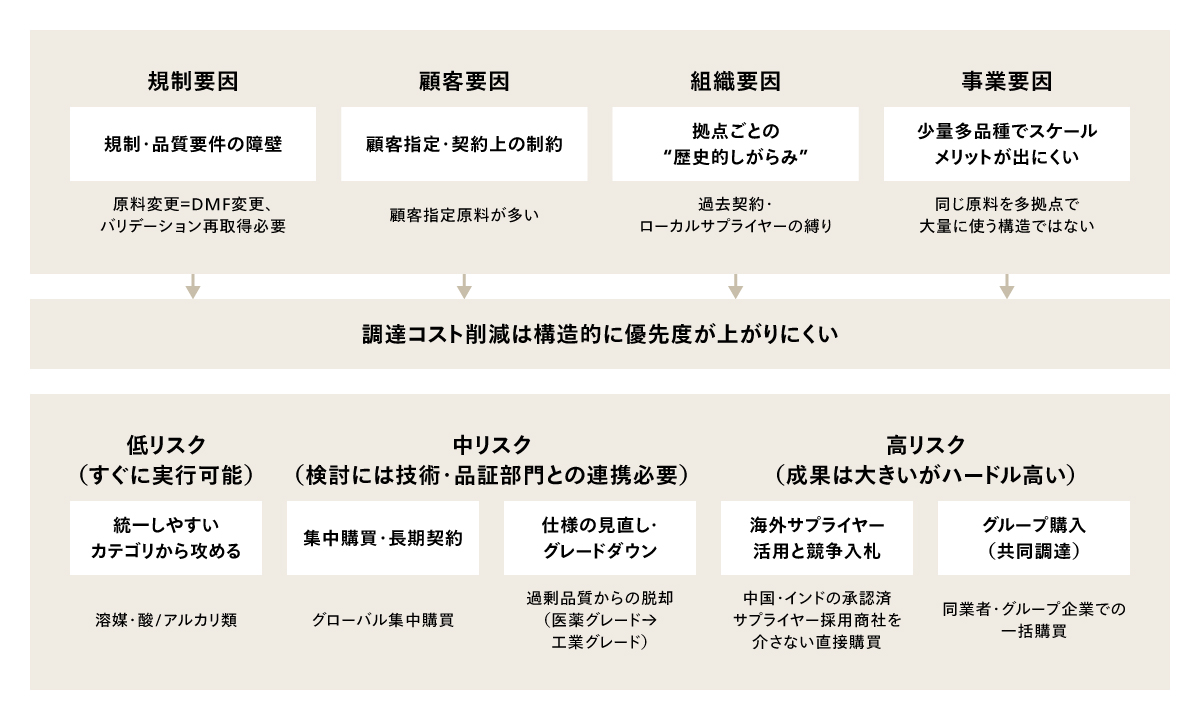 CDMO事業における原料調達コスト削減の現状