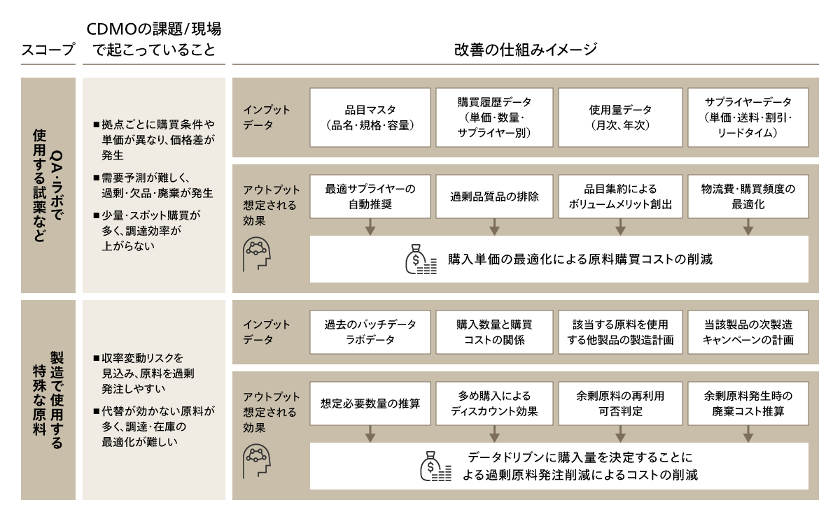 CDMO事業における原資確保策（一例）原料調達コスト削減イメージ