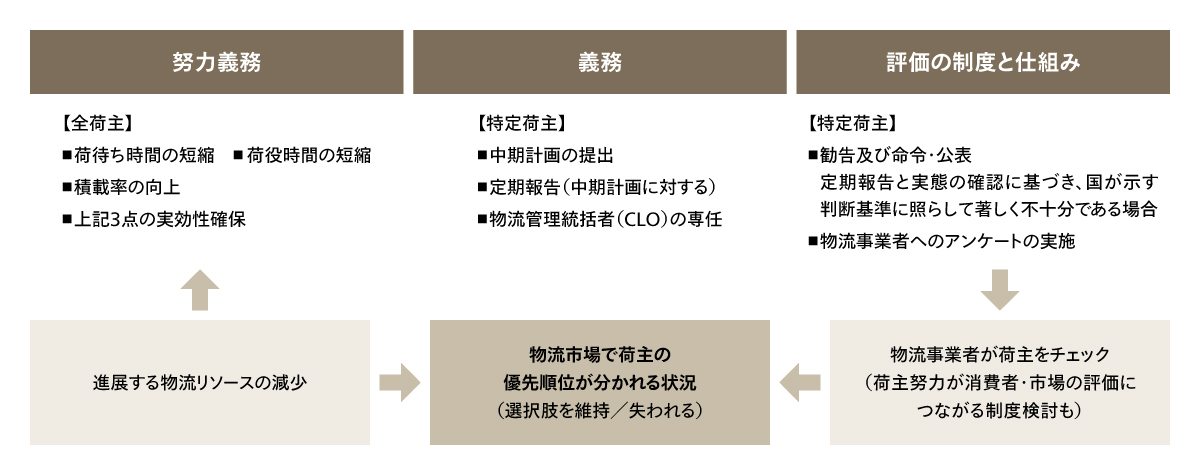 物流改正法の特定荷主義務と評価制度