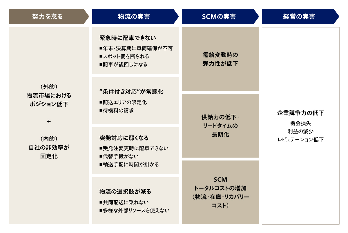 荷主が努力しない場合に想定される影響