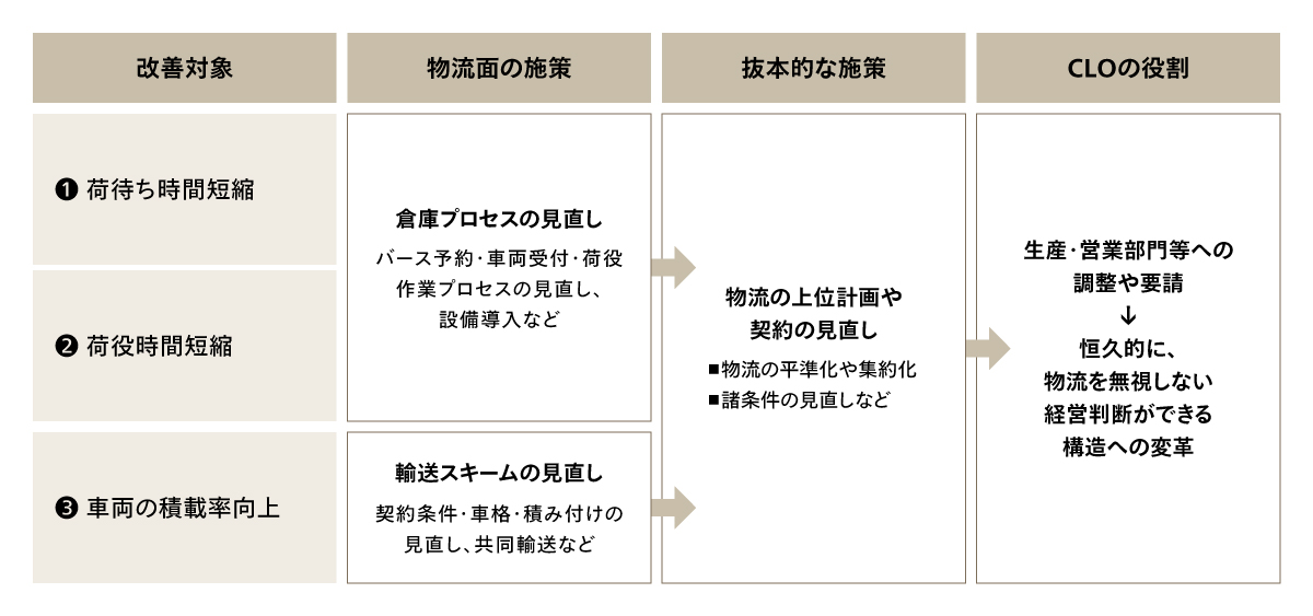改善対象とCLOの役割の関係