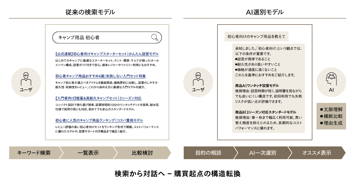 購買プロセスの変化