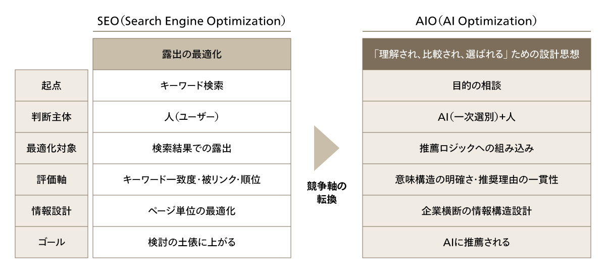 SEOとAIOの比較