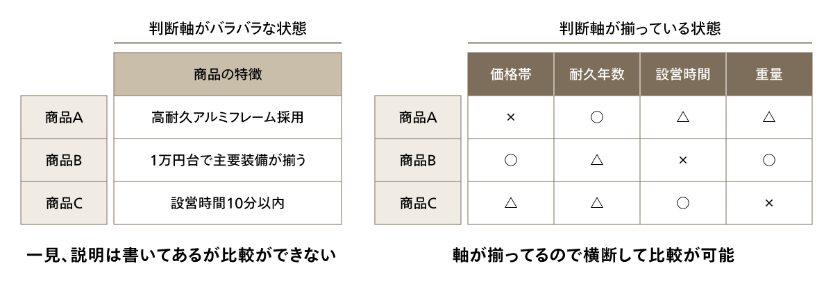 判断軸が揃っていない状態／揃っている状態の違い