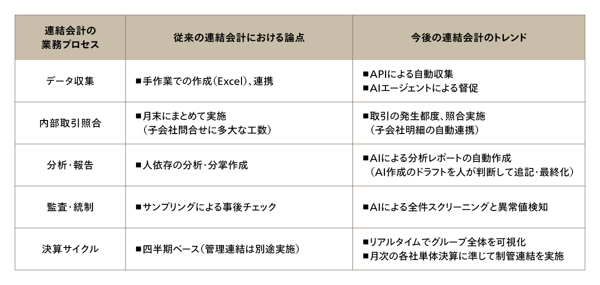 今後の連結会計トレンド