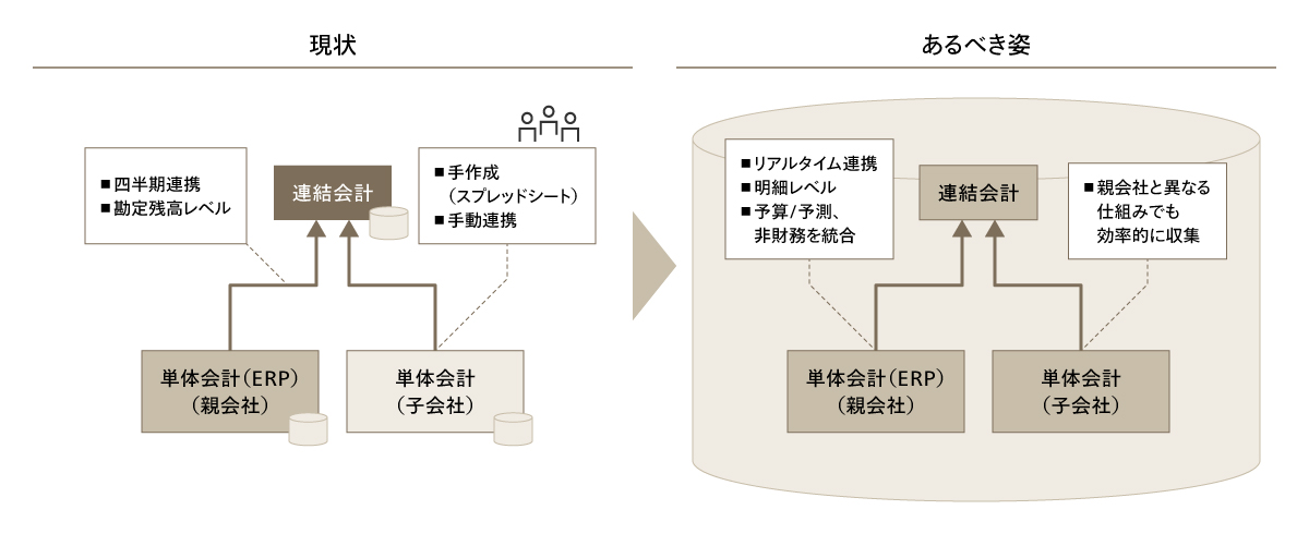 グループ連結会計の基盤統合イメージ