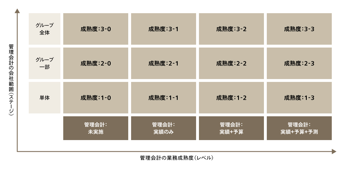 管理連結の業務成熟度モデル分析イメージ
