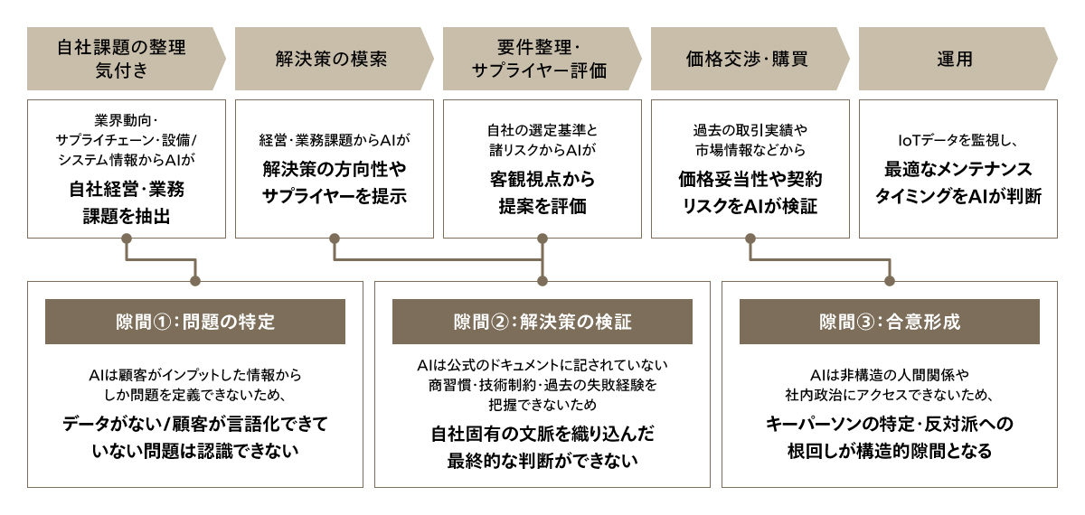 顧客の購買プロセスとAIの構造的隙間