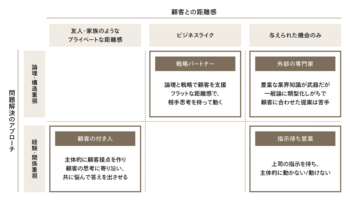 営業パーソンの4タイプ